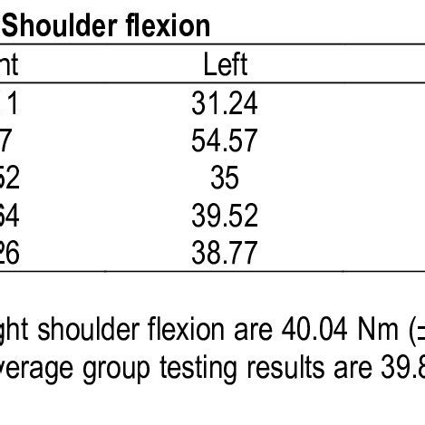 shoulder flexibility test results.